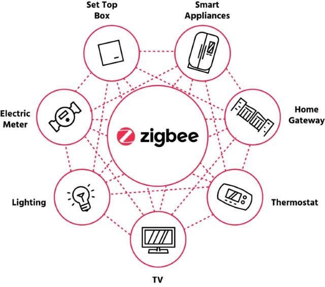 Zigbee Smarthome networking